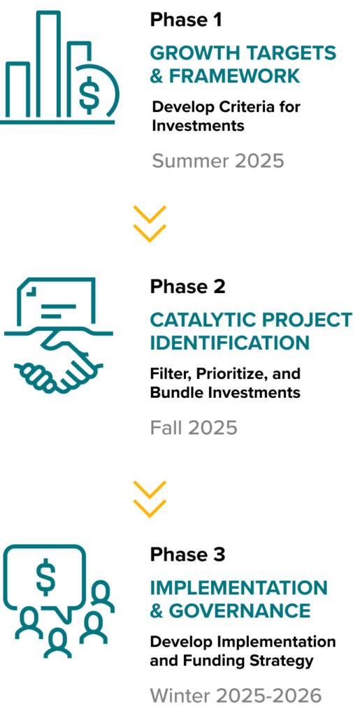 Phase 1 - Growth Targets & Framework. Develop Criteria for Investments - summer 2025. Phase 2 - Catalytic project identification. Filter, Prioritize, and Bundle Investments - Fall 2025. Phase 3 - Implementation & Governance. Develop Implementation  and Funding Strategy - Winter 2025-2026.