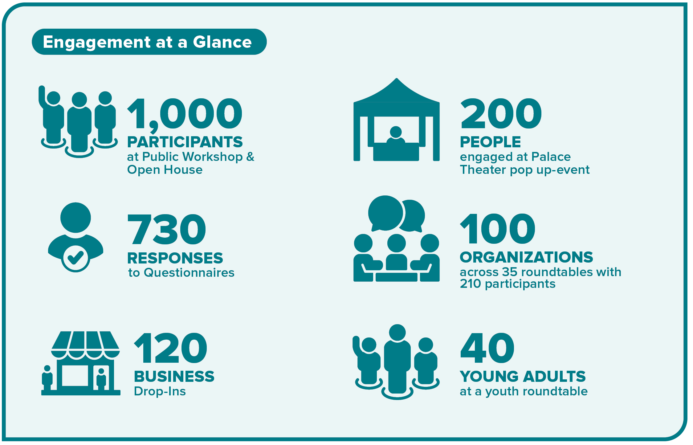 Engagement at a glance graphic. 1,000 participants at public workshop and open house. 200 people engaged at Palace Theater pop-up event. 730 responses to questionnaires. 100 organizations across 35 roundtables with 210 participants. 120 business drop-ins. 40 young adults at a youth roundtable.